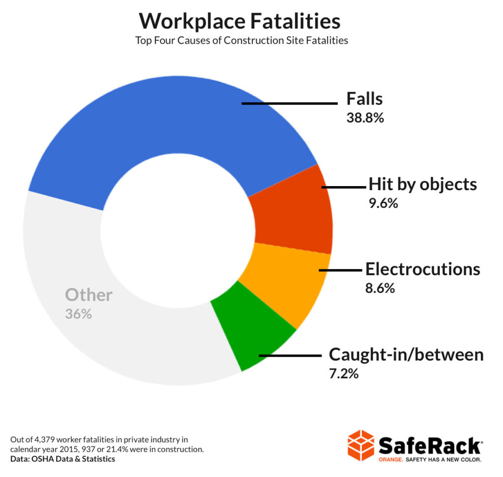 Workplace Fatalities - Top Four Causes of Construction Site Fatalities
