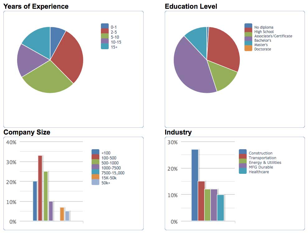 Health and Safety Supervisor Job Statistics