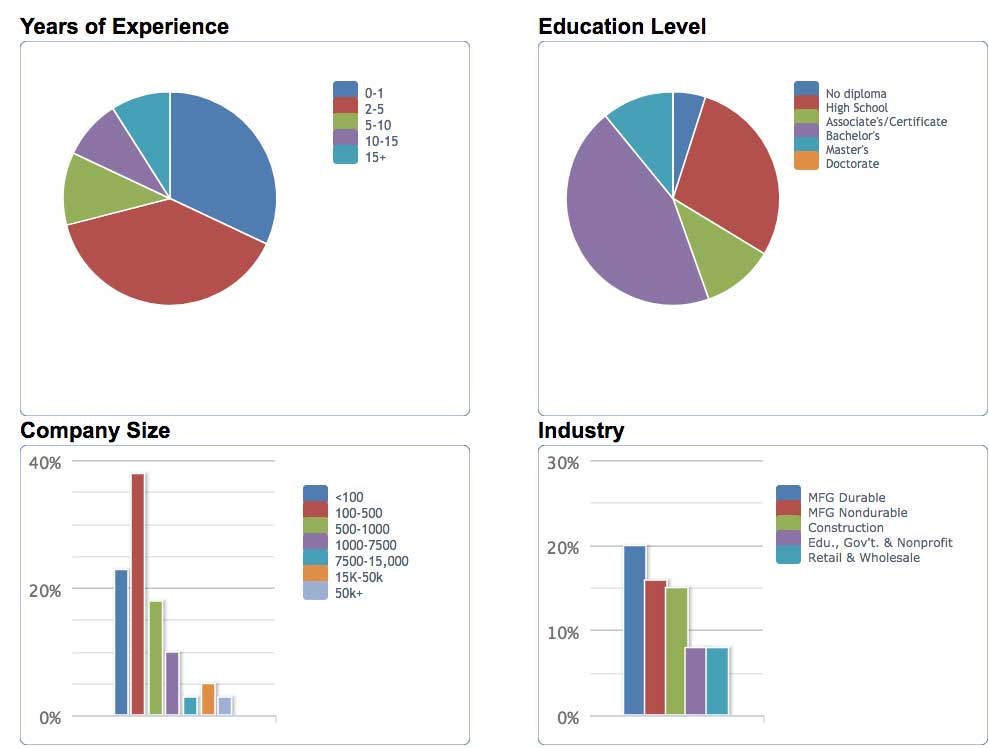 Safety Technicians career statistics