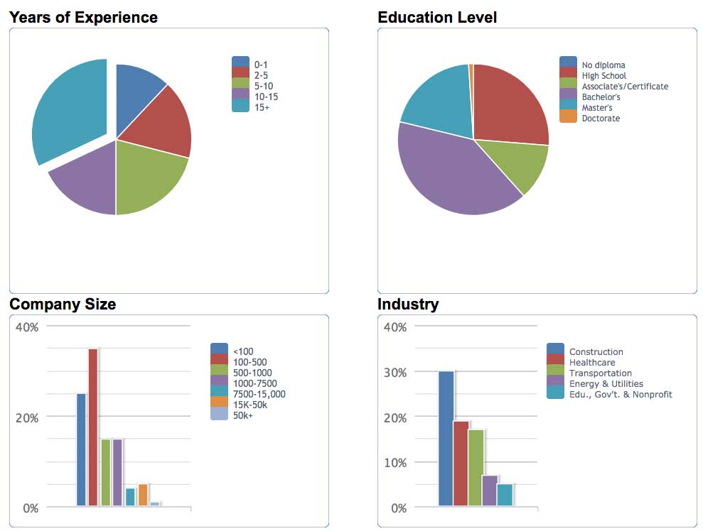 Director of Safety, Safety Director Job Statistics